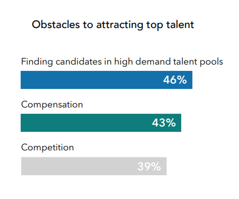 Obstáculos para atraer talento Linked In
