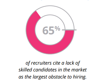 65% Falta de Habilidad JOBVITE 